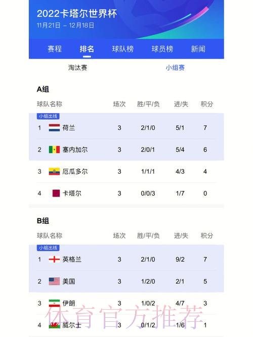 世界杯最新官方比分实时更新 世界杯最新官方比分实时更新
